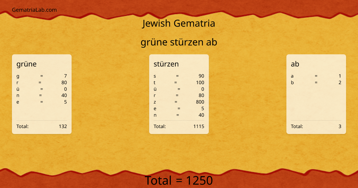 grüne stürzen ab in jewish Gematria